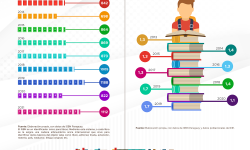 SICPy informa evolución de publicación de libros, según datos del registro ISBN imagen