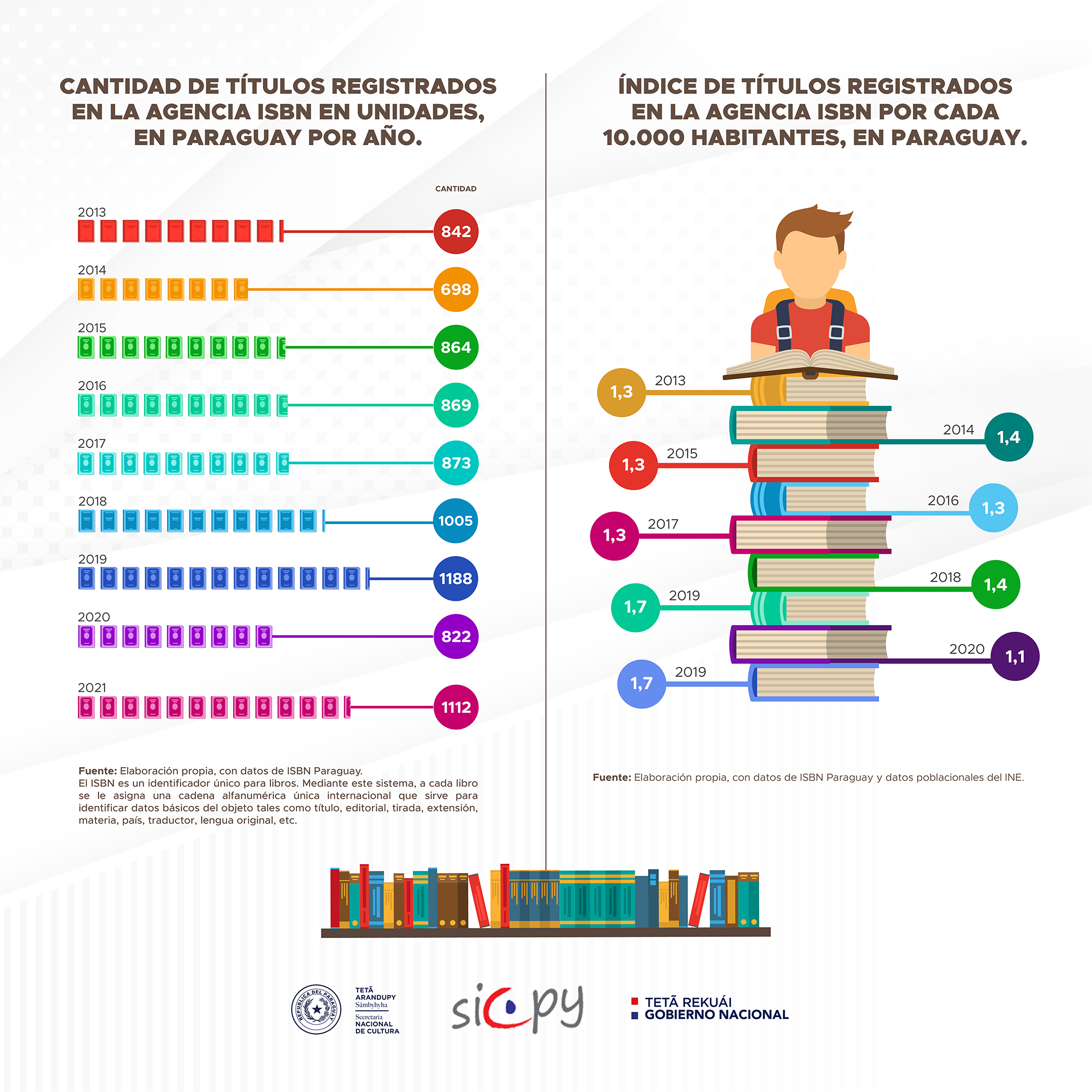 SICPy informa evolución de publicación de libros, según datos del registro ISBN imagen
